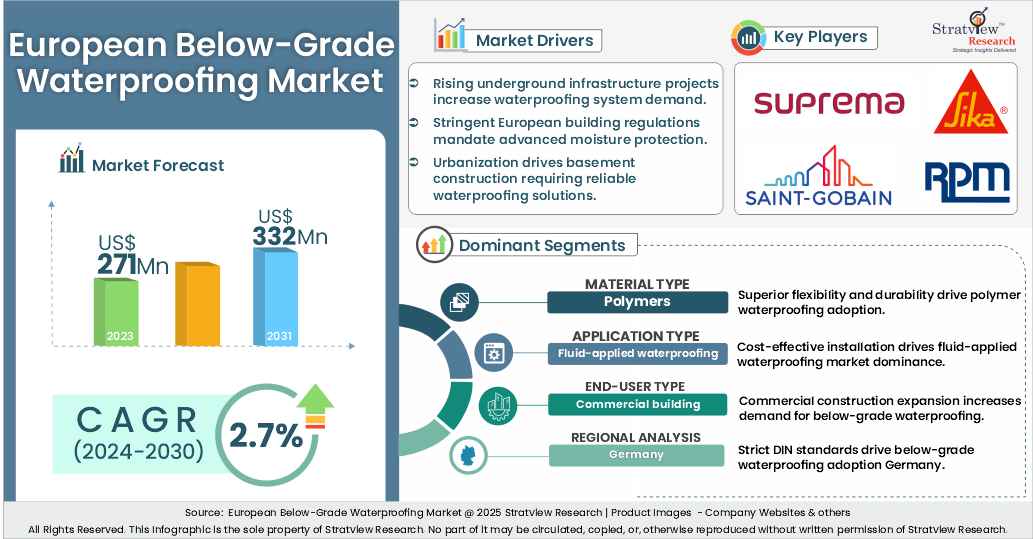European below-grade waterproofing market insights